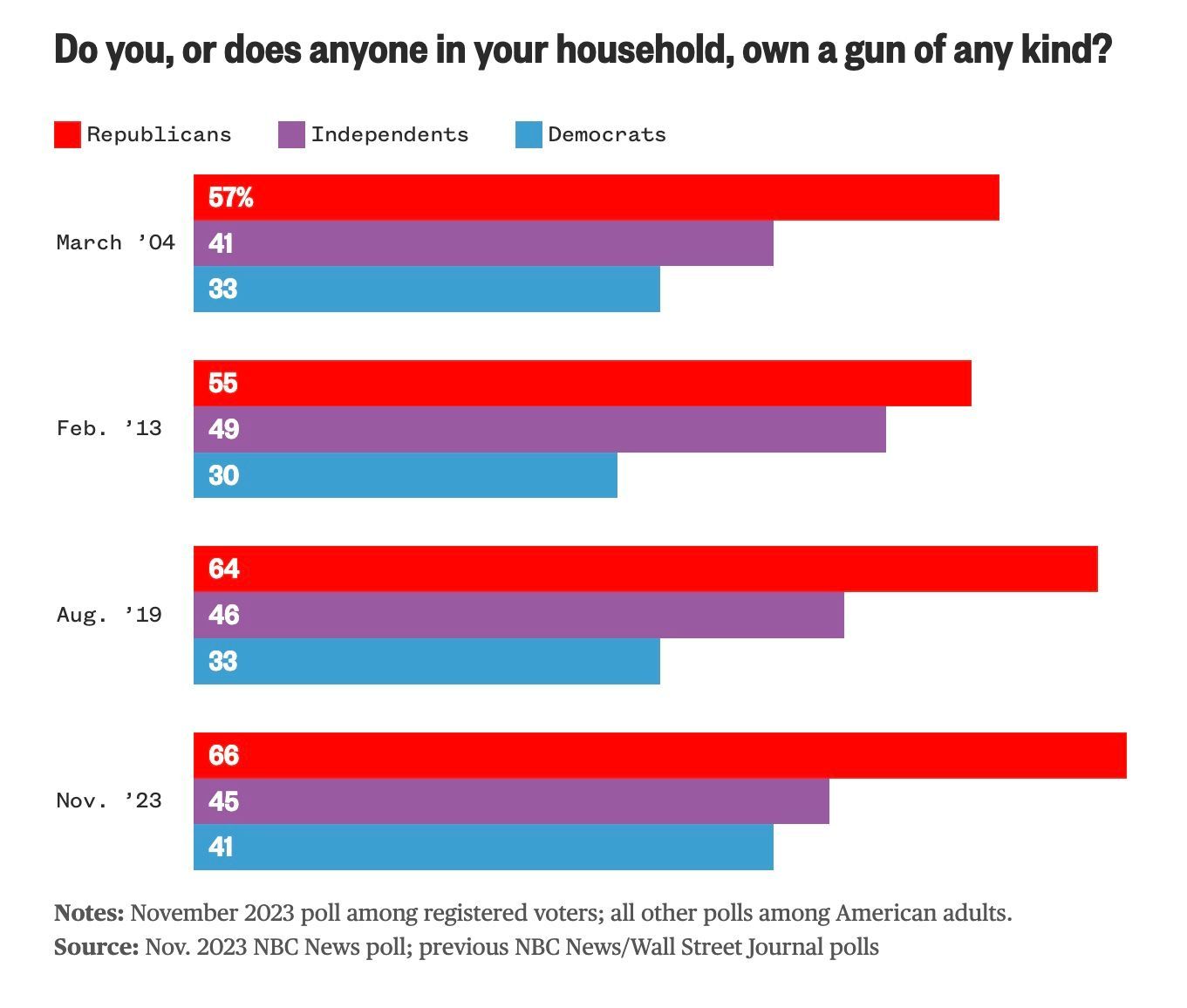 Featured image for More Americans Are Owning Firearms